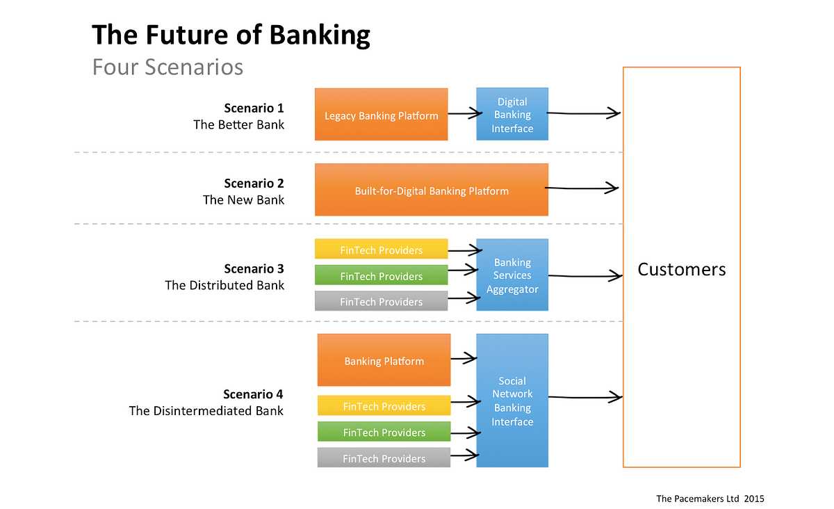 5. Embracing blockchain technology