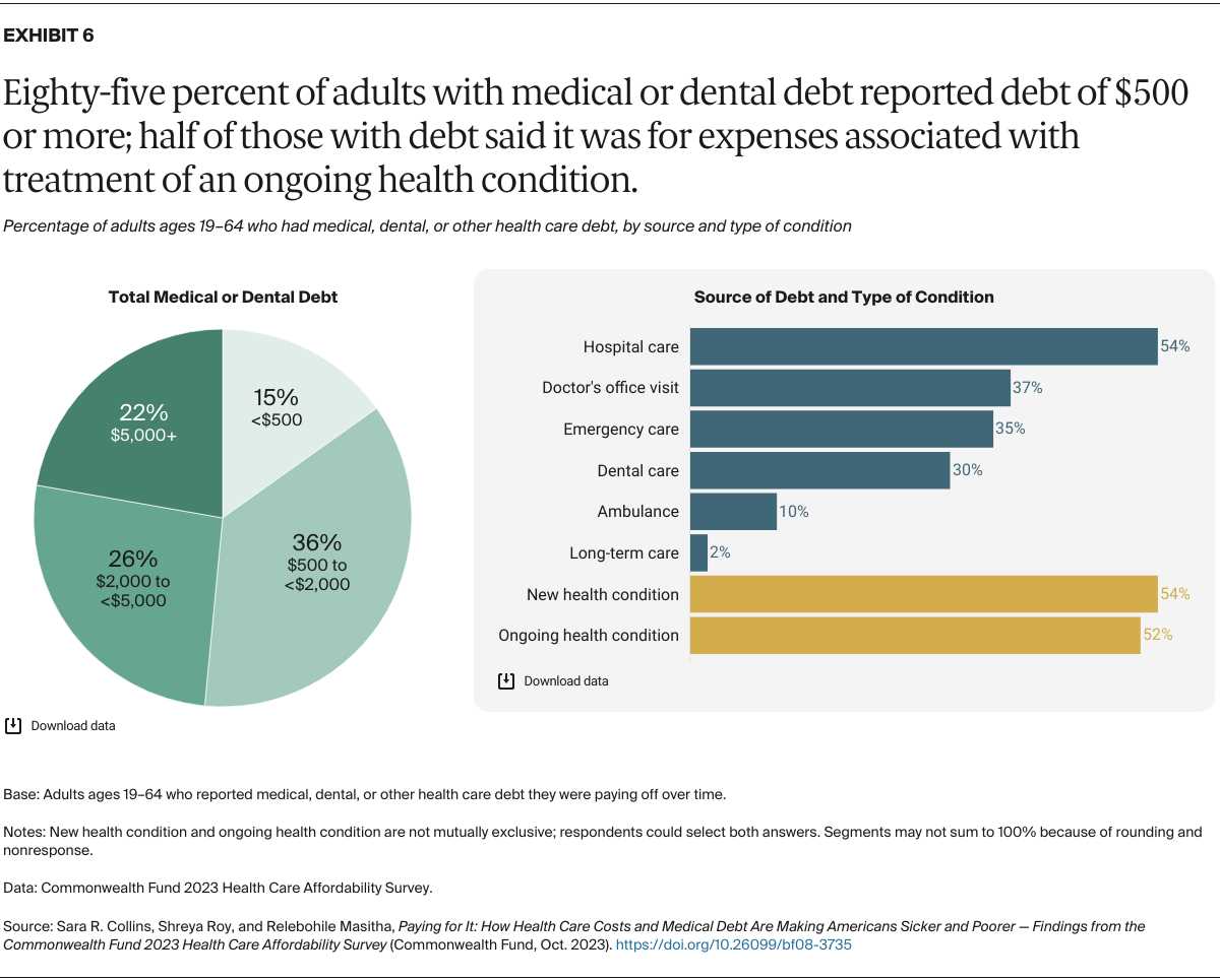 The True Impact of Medical Debt on American Families – How It’s Truly Shattering Financial Stability